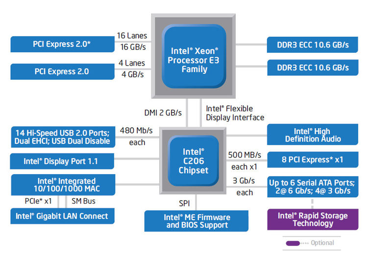 Intel c200 series chipset
